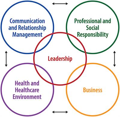 Development and Use of the Leadership Competencies for Healthcare Services Managers Assessment